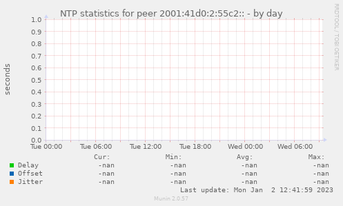 NTP statistics for peer 2001:41d0:2:55c2::