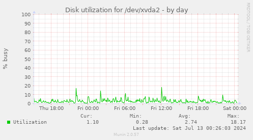 Disk utilization for /dev/xvda2