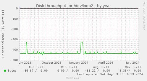 Disk throughput for /dev/loop2