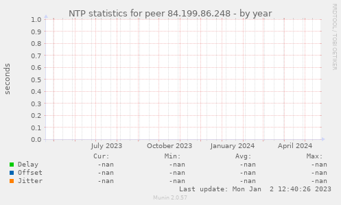 NTP statistics for peer 84.199.86.248