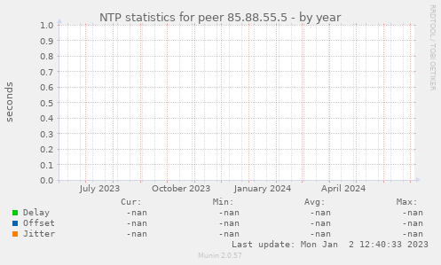 NTP statistics for peer 85.88.55.5