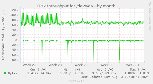 Disk throughput for /dev/vda