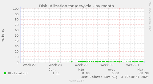 Disk utilization for /dev/vda