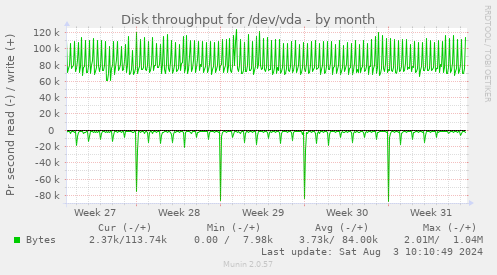 Disk throughput for /dev/vda