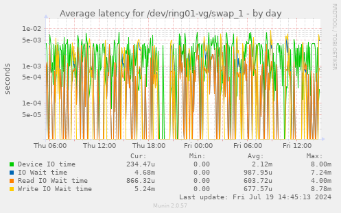 Average latency for /dev/ring01-vg/swap_1