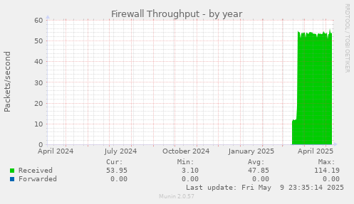 Firewall Throughput