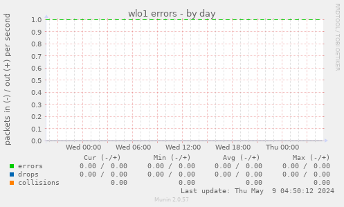 wlo1 errors