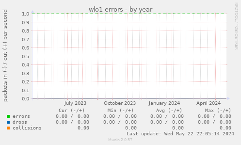 wlo1 errors