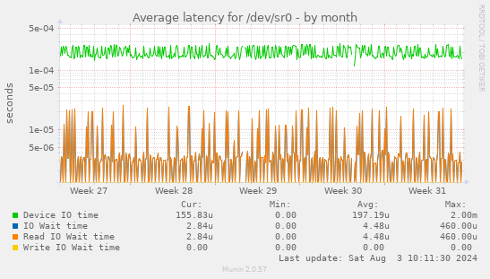 Average latency for /dev/sr0