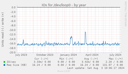 IOs for /dev/loop0