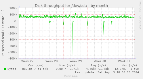 Disk throughput for /dev/sda