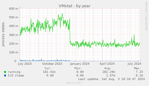 VMstat