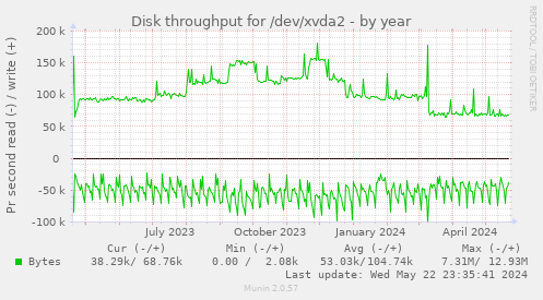 Disk throughput for /dev/xvda2