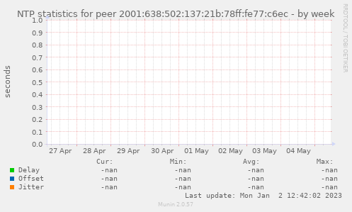 NTP statistics for peer 2001:638:502:137:21b:78ff:fe77:c6ec