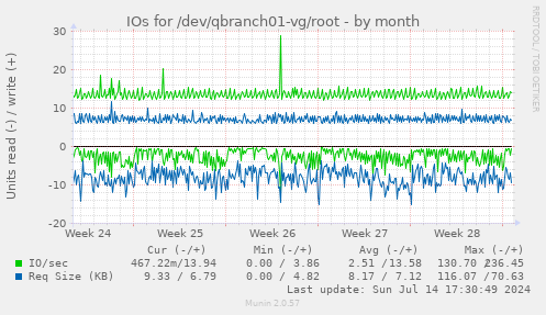 IOs for /dev/qbranch01-vg/root