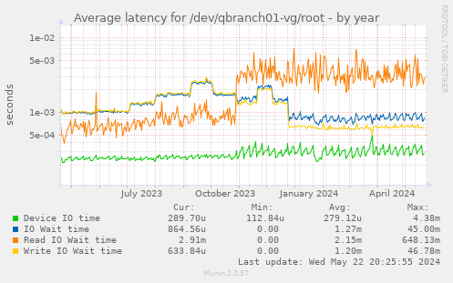 Average latency for /dev/qbranch01-vg/root