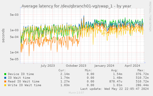Average latency for /dev/qbranch01-vg/swap_1