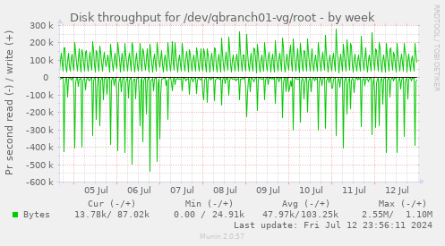 Disk throughput for /dev/qbranch01-vg/root