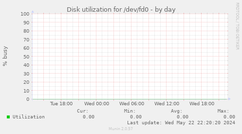 Disk utilization for /dev/fd0