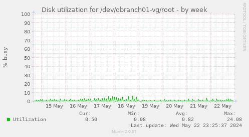 Disk utilization for /dev/qbranch01-vg/root