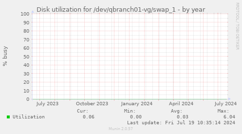 Disk utilization for /dev/qbranch01-vg/swap_1