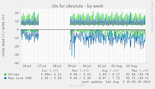 weekly graph