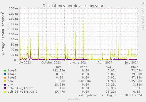 Disk latency per device