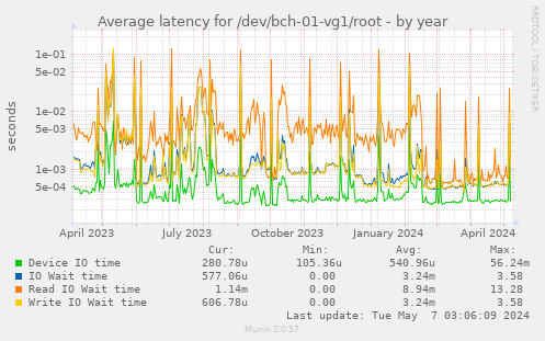Average latency for /dev/bch-01-vg1/root