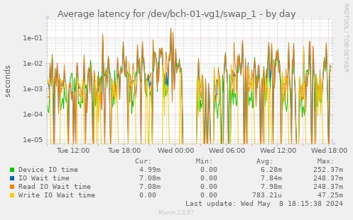 Average latency for /dev/bch-01-vg1/swap_1