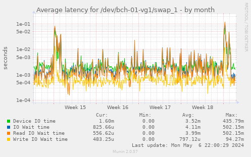 Average latency for /dev/bch-01-vg1/swap_1