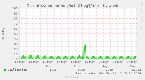 Disk utilization for /dev/bch-01-vg1/root
