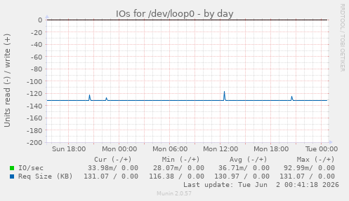 daily graph