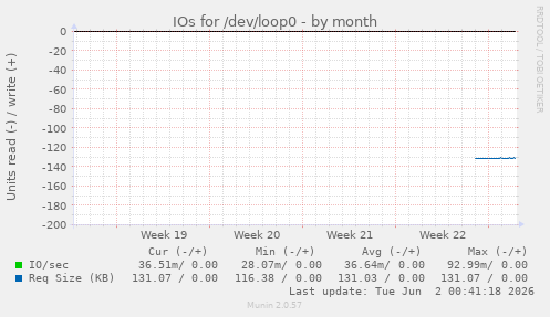 monthly graph