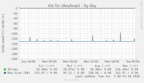daily graph