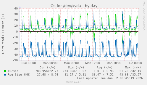 daily graph