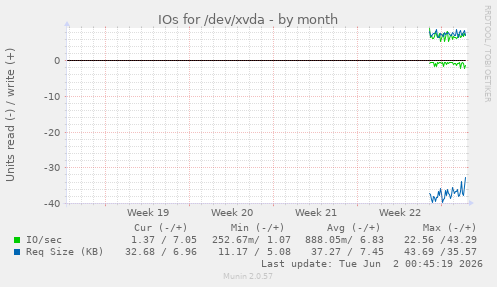 monthly graph