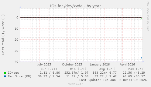 yearly graph