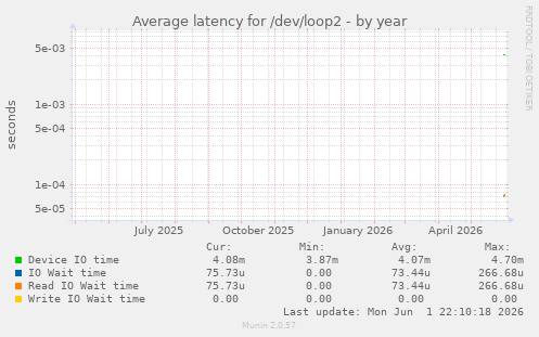 Average latency for /dev/loop2