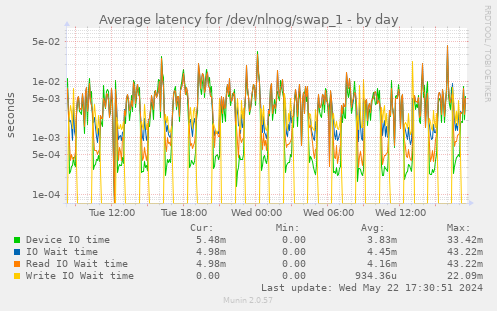 Average latency for /dev/nlnog/swap_1