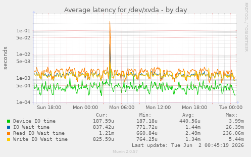 daily graph