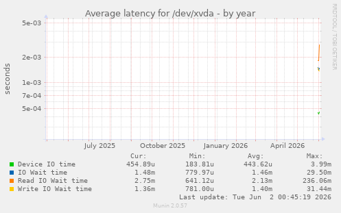 yearly graph