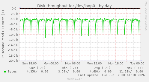 daily graph