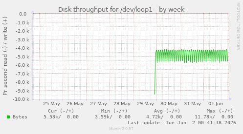 weekly graph