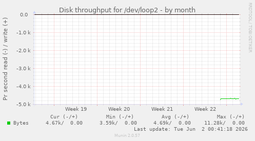 monthly graph