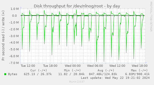 Disk throughput for /dev/nlnog/root