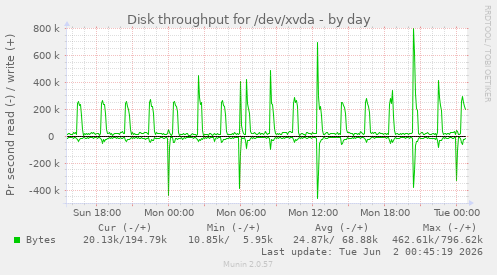 daily graph
