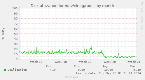 Disk utilization for /dev/nlnog/root