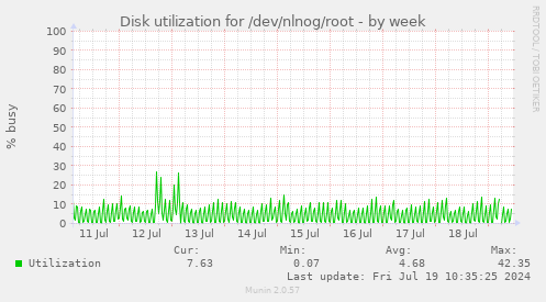 Disk utilization for /dev/nlnog/root