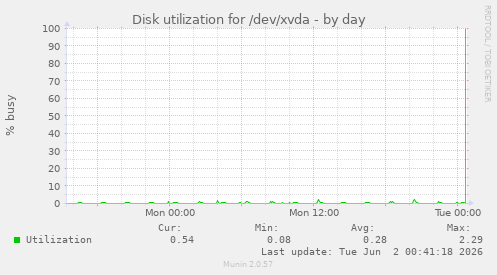 daily graph