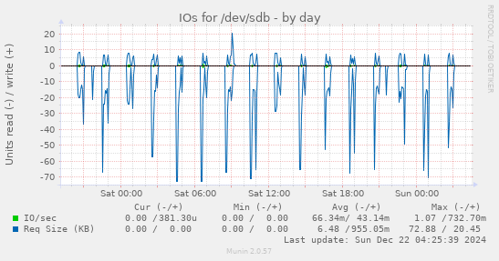 daily graph